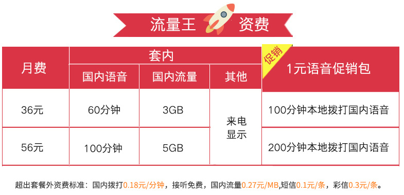4G畅爽流量王套餐资费 联通4G畅爽流量王 低月付,最高月享5GB,全国接听免费!